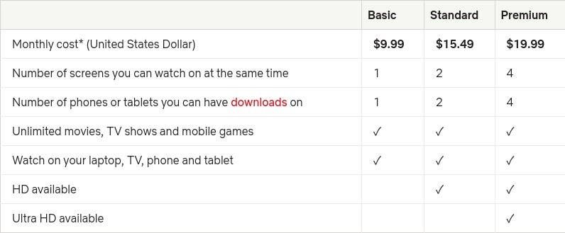 Everything You Should Know About Netflix Subscription Plans And The Current Situation