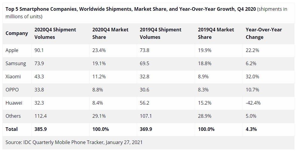 Samsung Galaxy S21 sales set a new record