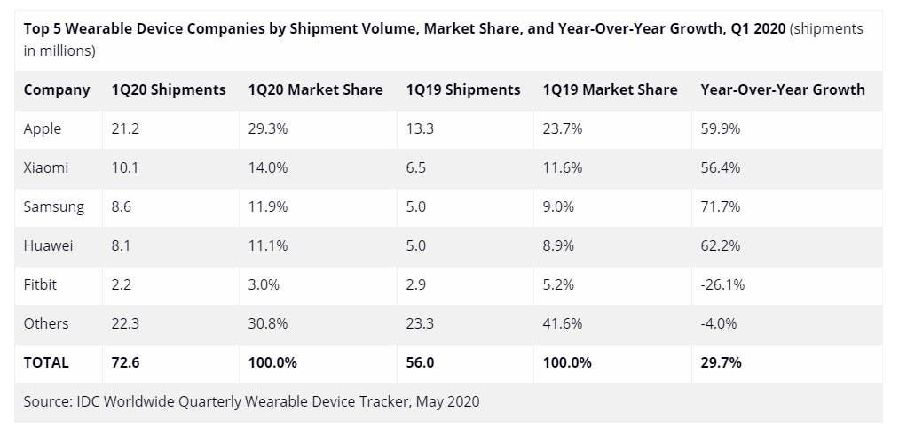 Apple still dominates the wearables market in the first quarter of 2020