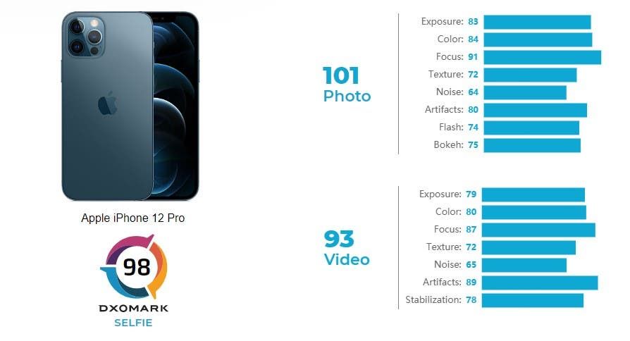 iPhone 12 Pro is the seventh-best smartphone for selfie lovers