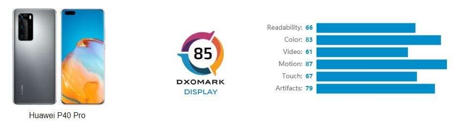 DxOMark: Huawei P40 Pro has an excellent quality display