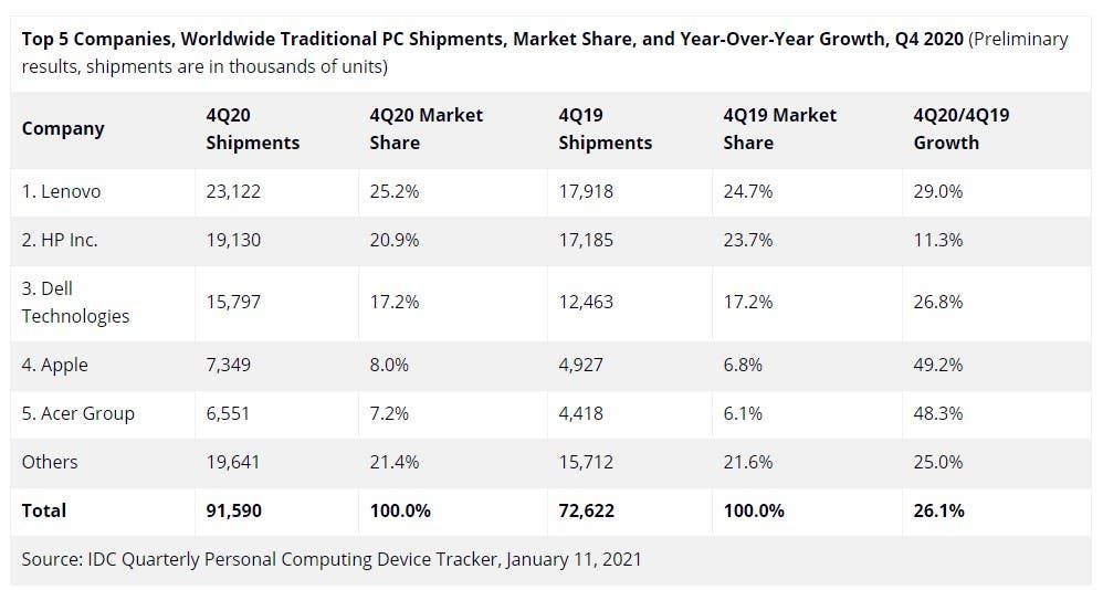 IDC estimates that PC sales are up 13.1% in 2020