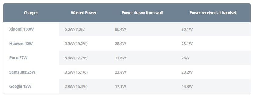 Xiaomi Mi 10 Ultra does not charge at 120W as the company claims