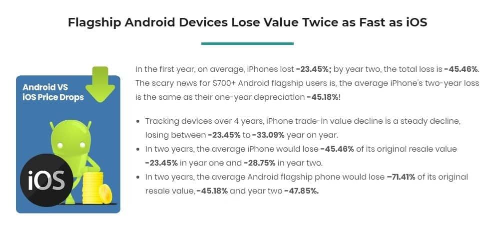Android phones lose their value twice as fast as iPhone