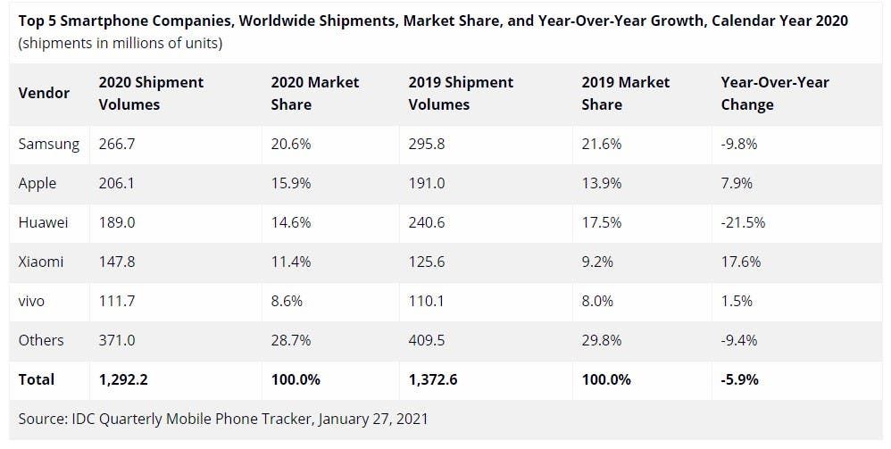AnTuTu: Top 10 flagship and mid-range smartphones for January 2021