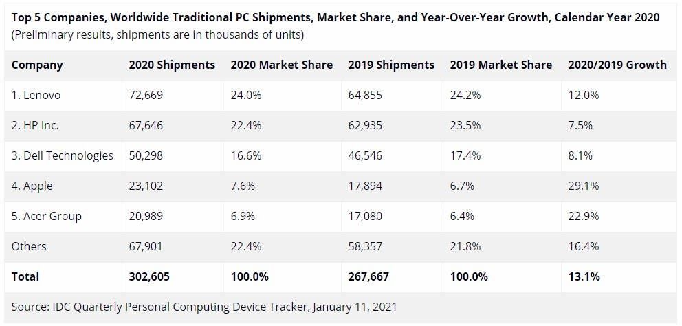 IDC estimates that PC sales are up 13.1% in 2020