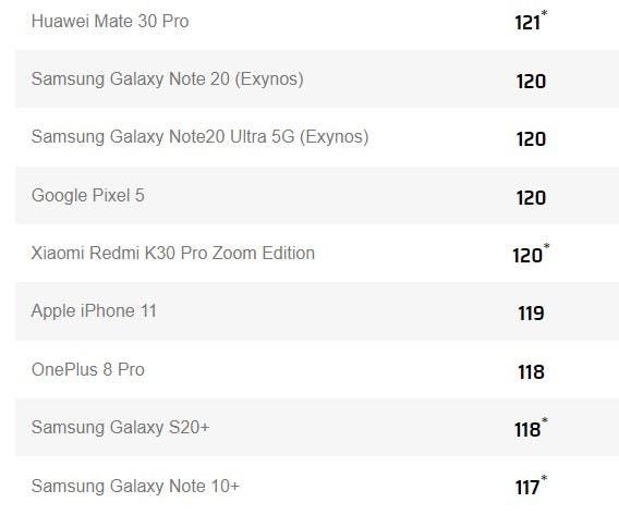 DxOMark: iPhone 11 now shoots at the level of OnePlus 8 Pro and Pixel 5