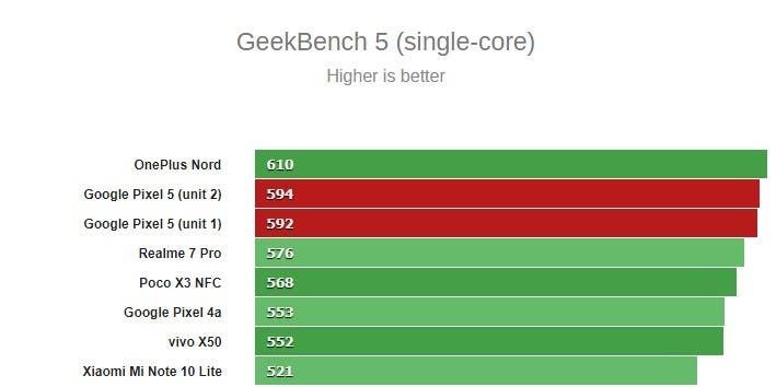 Google Pixel 5 multi-core and GPU test results are disappointing