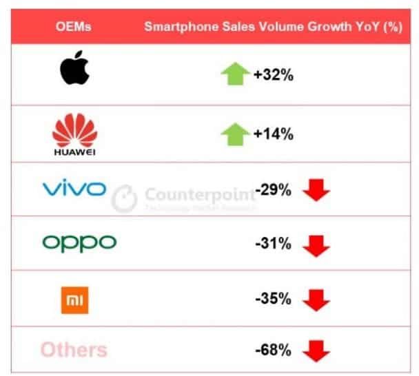 Huawei controls almost half of the Chinese smartphone market