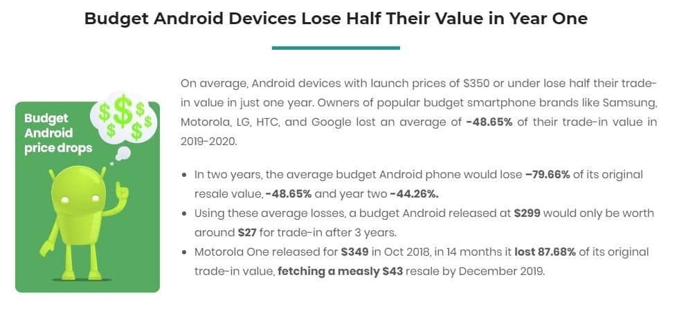 Android phones lose their value twice as fast as iPhone