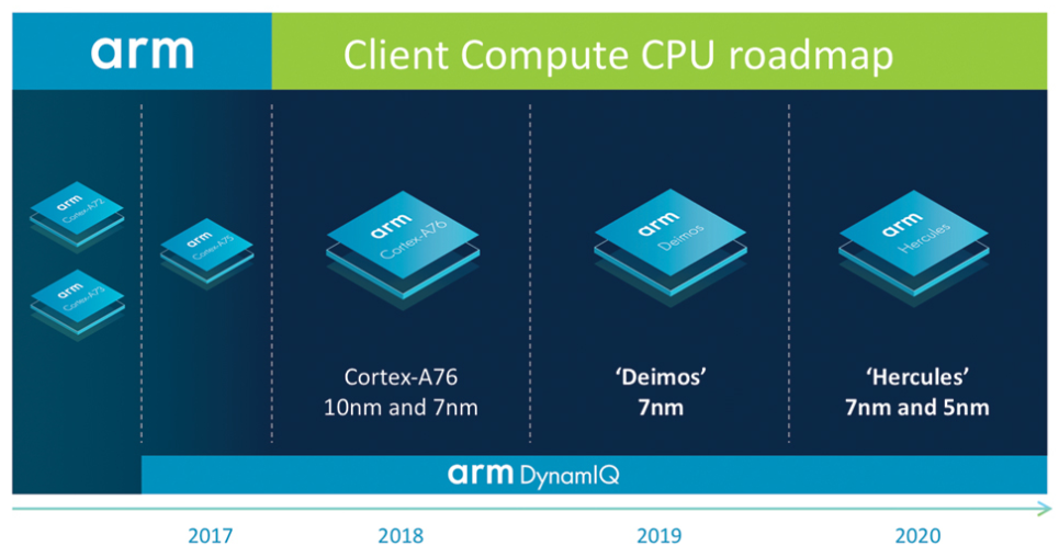 Arm reveals mobile processors "Deimos" for 2019 and "Hercules" for 2020