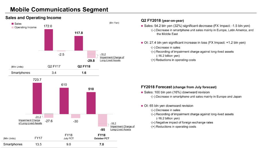 Sony forecasts a record in Q4 2018; smartphone segment losses to continue through 2020