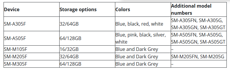 Details for Samsung Galaxy-A and M-series surfaces revealing color and storage variants