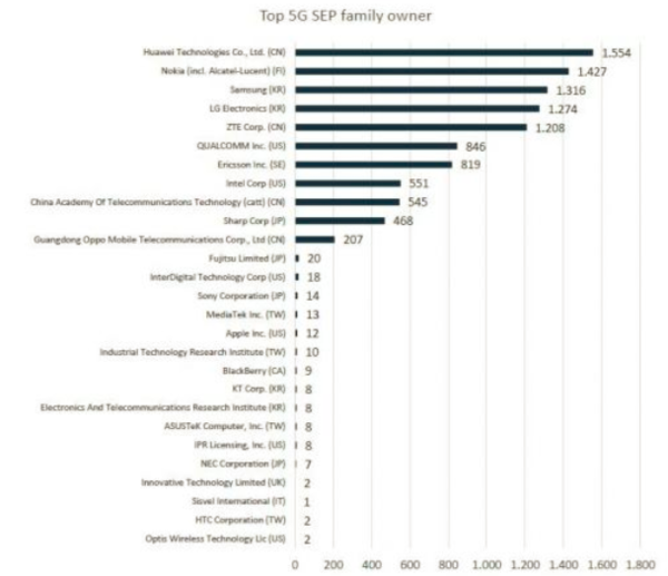 Chinese firms dominate global 5G patent applications; Huawei takes the throne
