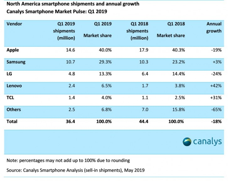 Canalys: Samsung's market share rises in counterpart to North American smartphone market decline