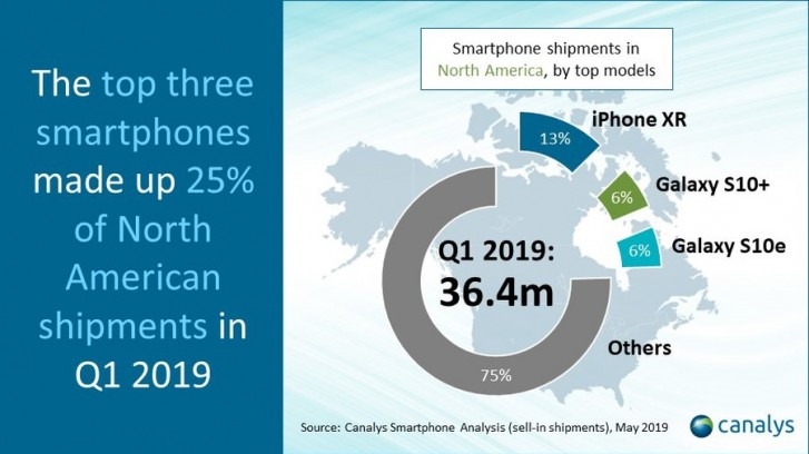 Canalys: Samsung's market share rises in counterpart to North American smartphone market decline