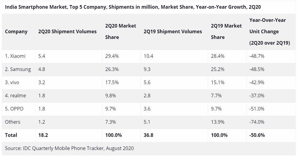 India’s smartphone market expected to recover in the second half of 2020