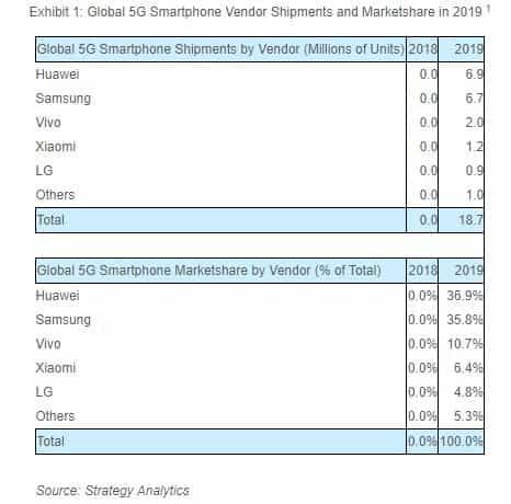 5G smartphones: Huawei and Samsung lead the market