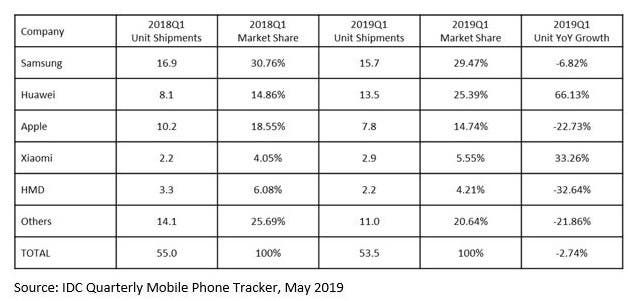 Huawei is booming in Europe in the first quarter of 2019