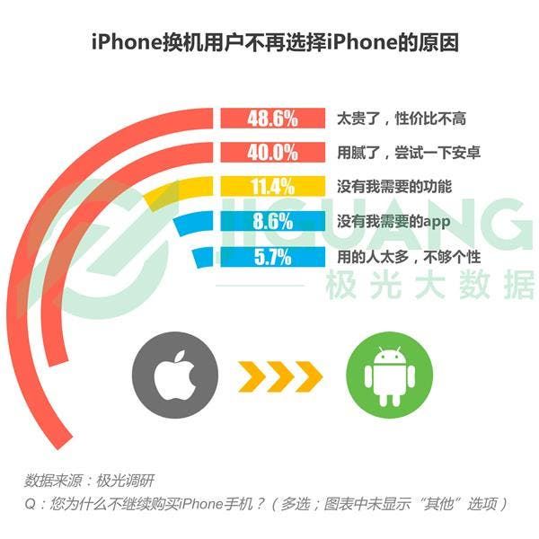 A Survey Shows Almost Half of iPhone Users Want to Switch To Android