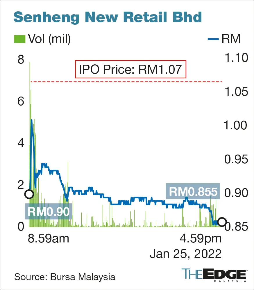 Senheng falters massively on its maiden IPO trading day