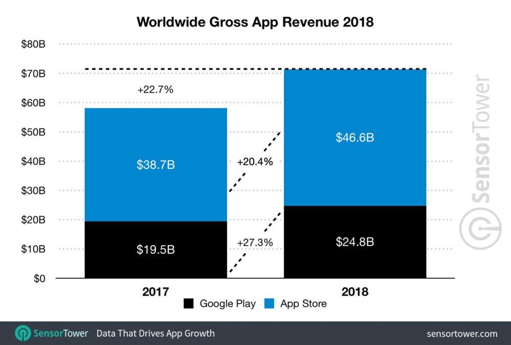 Google Play Store revenue grew 27% in 2018