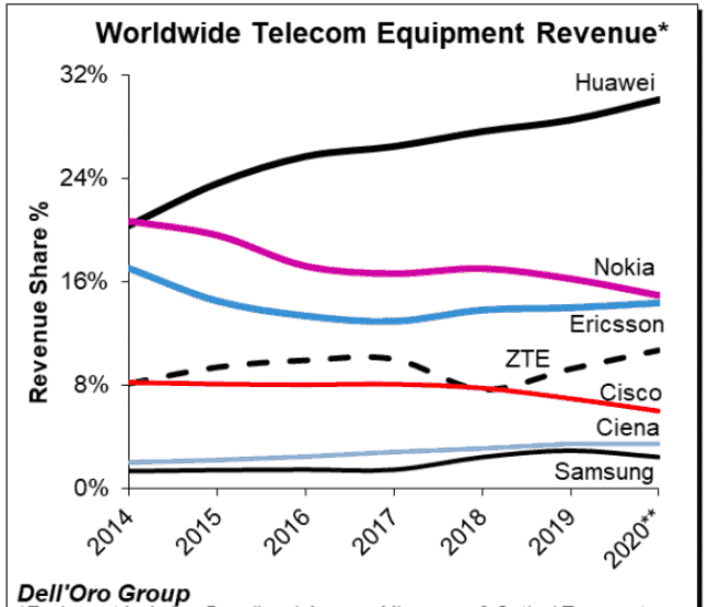 Despite the ban, Huawei and ZTE's telecom market share has increased