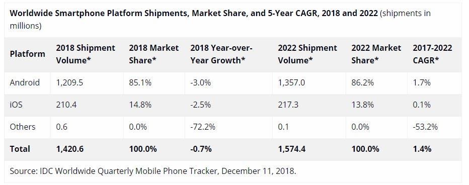Smartphone shipments expected to decline by 3% in 2018, will return to growth in 2019