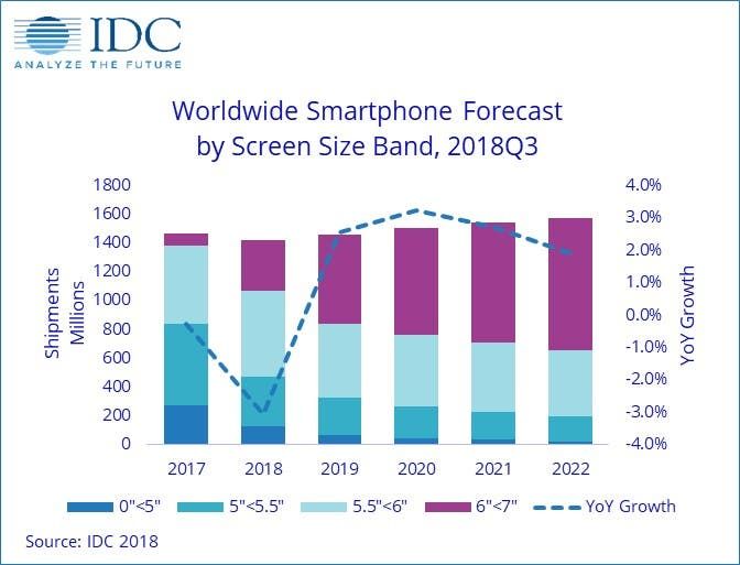 Smartphone shipments expected to decline by 3% in 2018, will return to growth in 2019