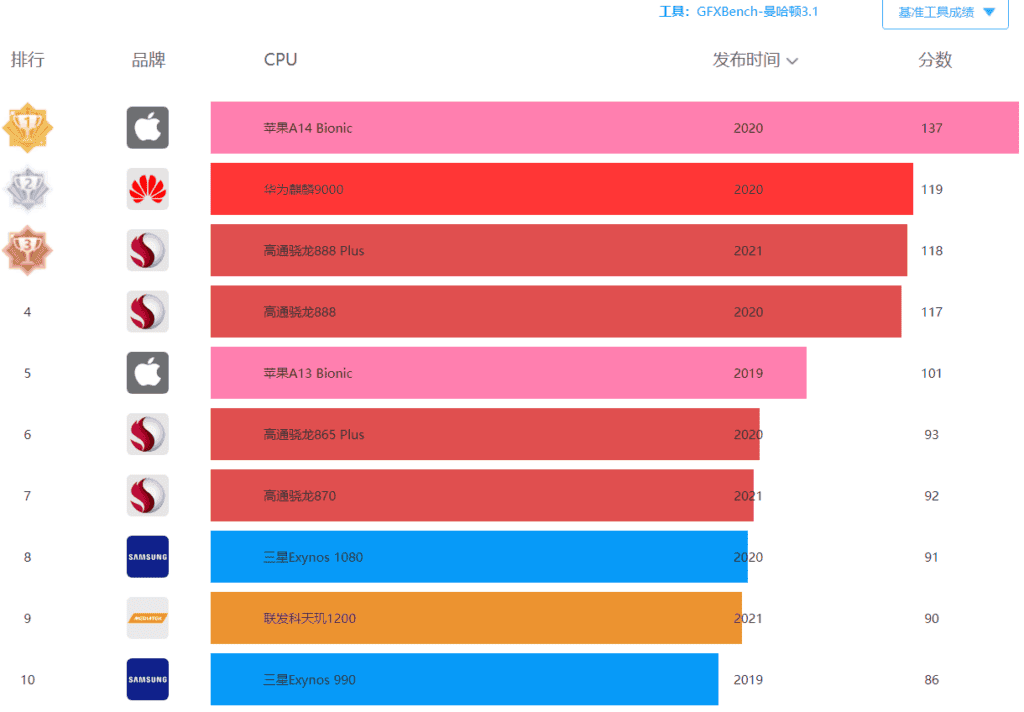 Snapdragon 898 GPU running score -lags behind Exynos 2200 & Bionic A15