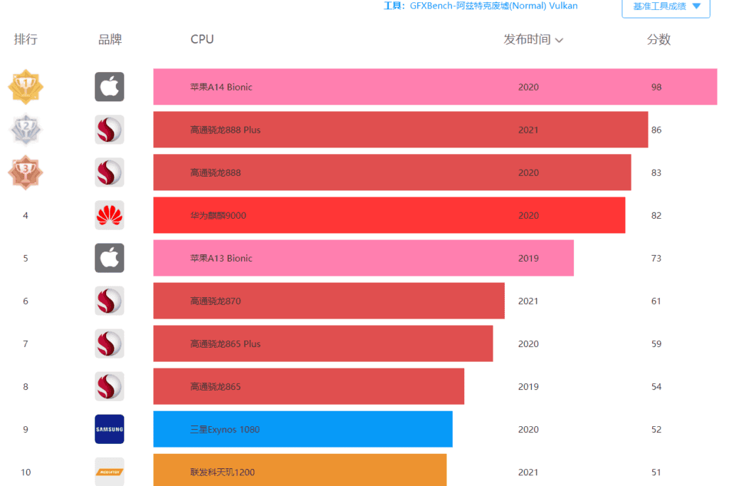 Snapdragon 898 GPU running score -lags behind Exynos 2200 & Bionic A15