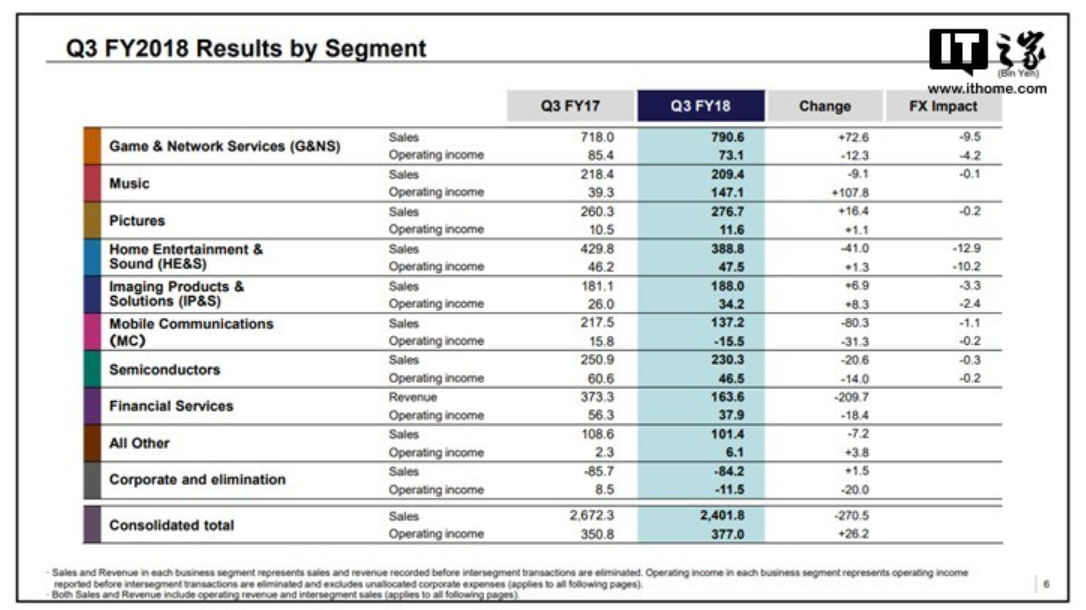 Sony's 2018 fiscal year Q3 earnings: profits increased to about $3.5 billion