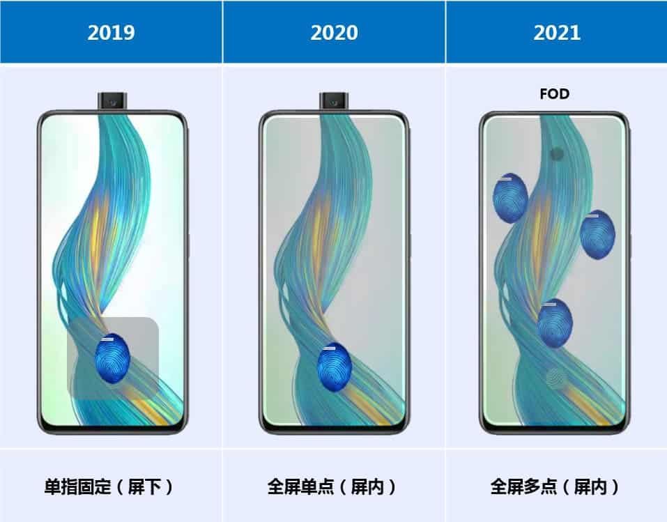 TCL to launch an LCD on-screen fingerprint technology this year