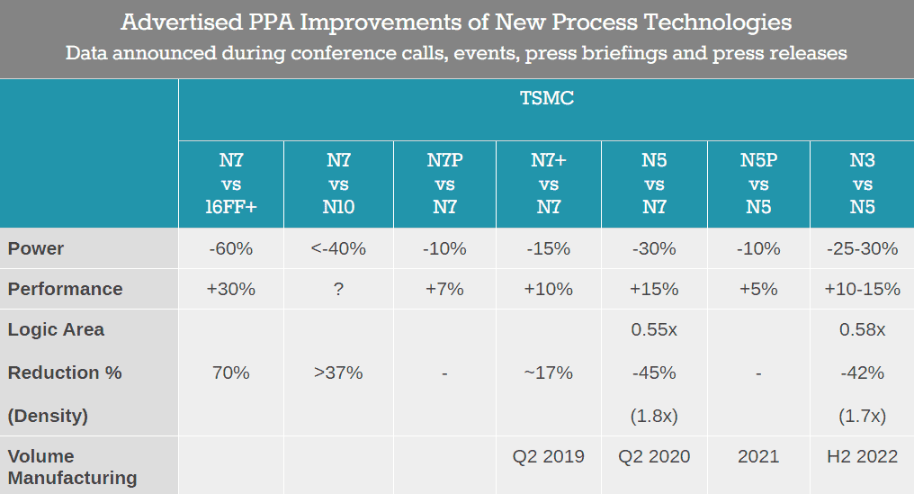 TSMC accelerates 5nm mass production - advances 3nm in H2 2022