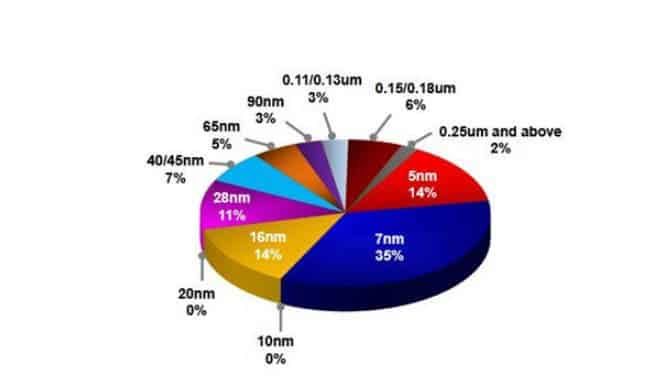 TSMC's 20nm process is performing terribly bad - contributes 0%