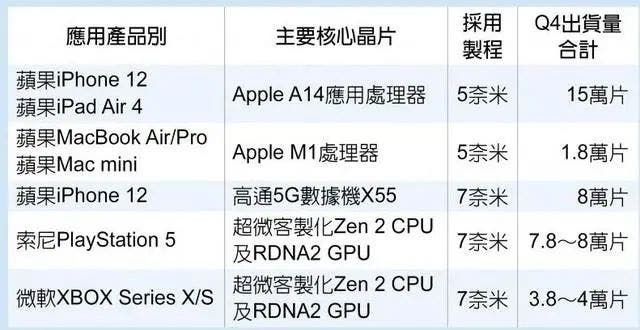TSMC to increase its 5nm production capacity from 60,000 to 100,000 per month