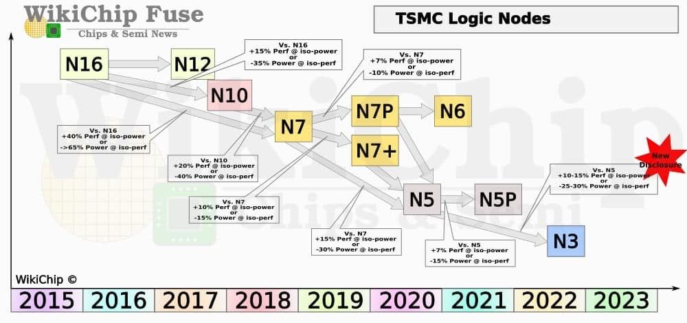 TSMC 3nm details announced: 250 million transistors / mm2