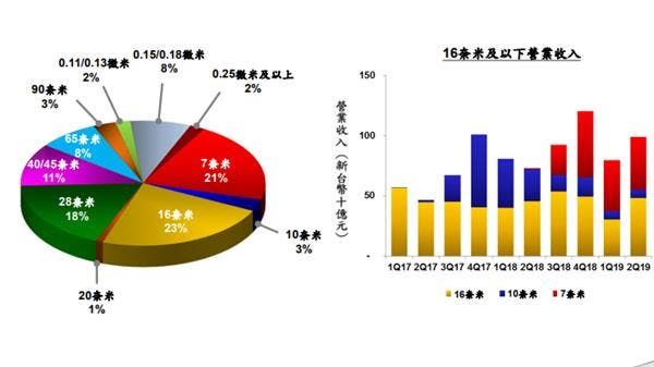 TSMC Q2 2019 earnings report: 7nm technology boosts its revenue