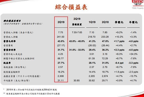 TSMC Q2 2019 earnings report: 7nm technology boosts its revenue