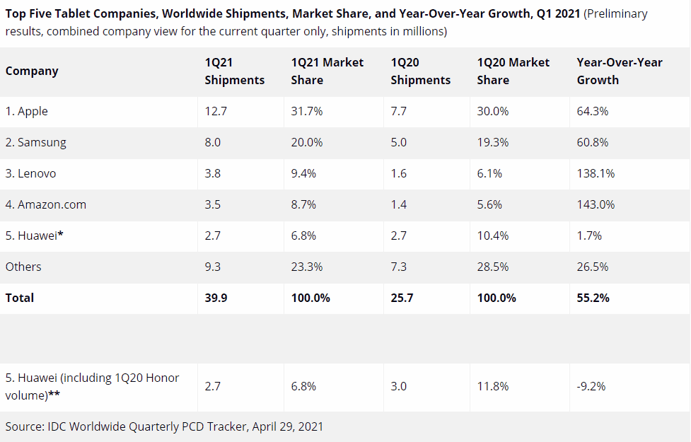 Huawei's tablet PC sales grow as its smartphone business slumps
