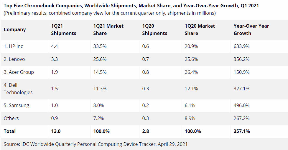 Huawei's tablet PC sales grow as its smartphone business slumps