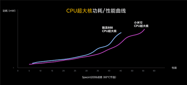 See how much Xiaomi 12 power consumption, CPU, & GPU have improved