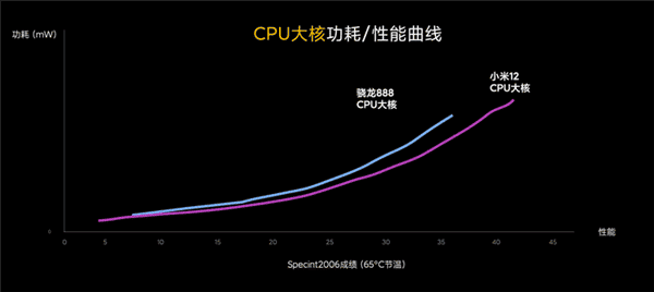 See how much Xiaomi 12 power consumption, CPU, & GPU have improved