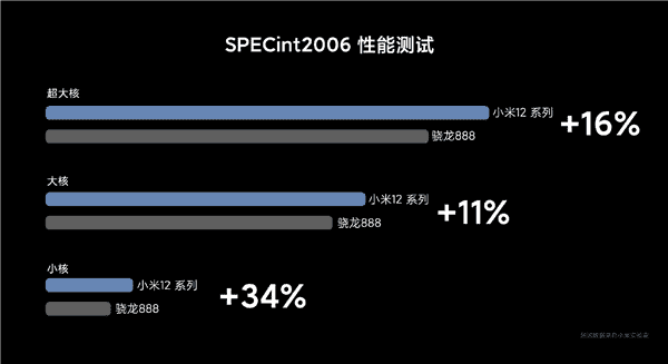 See how much Xiaomi 12 power consumption, CPU, & GPU have improved