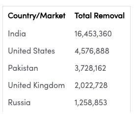 TikTok deleted over 49 million videos in H2 2019 - most of them in India