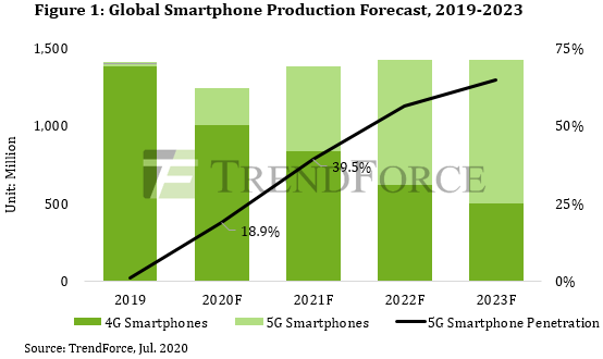 Huawei to produce 74 million 5G phones this year - ranks first globally