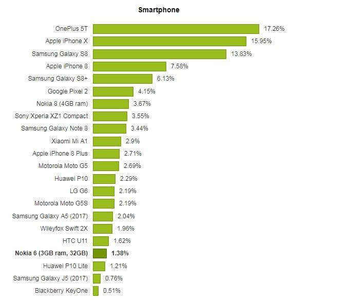 OnePlus 5T Wins Tweakers Awards 17/18 Smartphone Category
