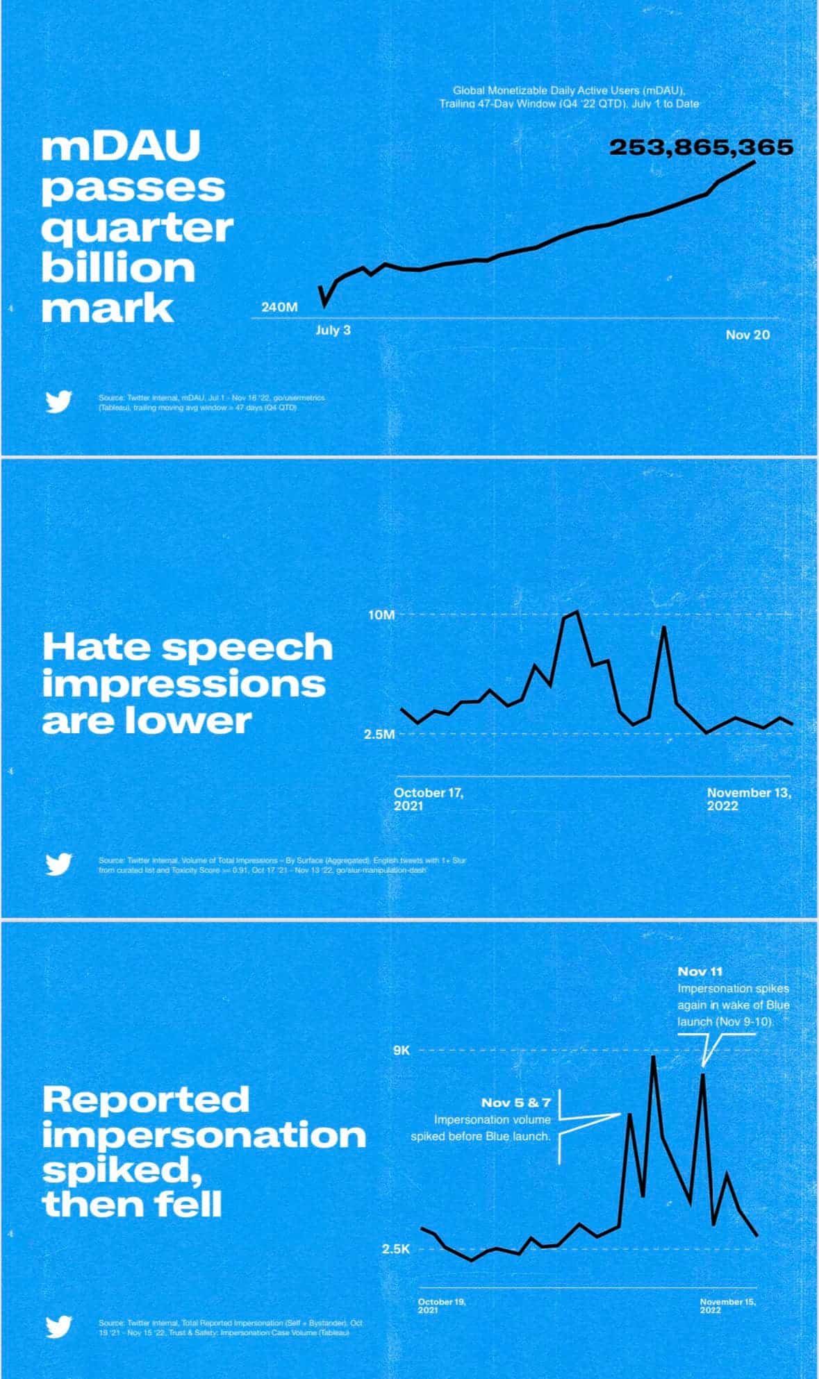 Top features of Twitter 2.0 revealed by Elon Musk