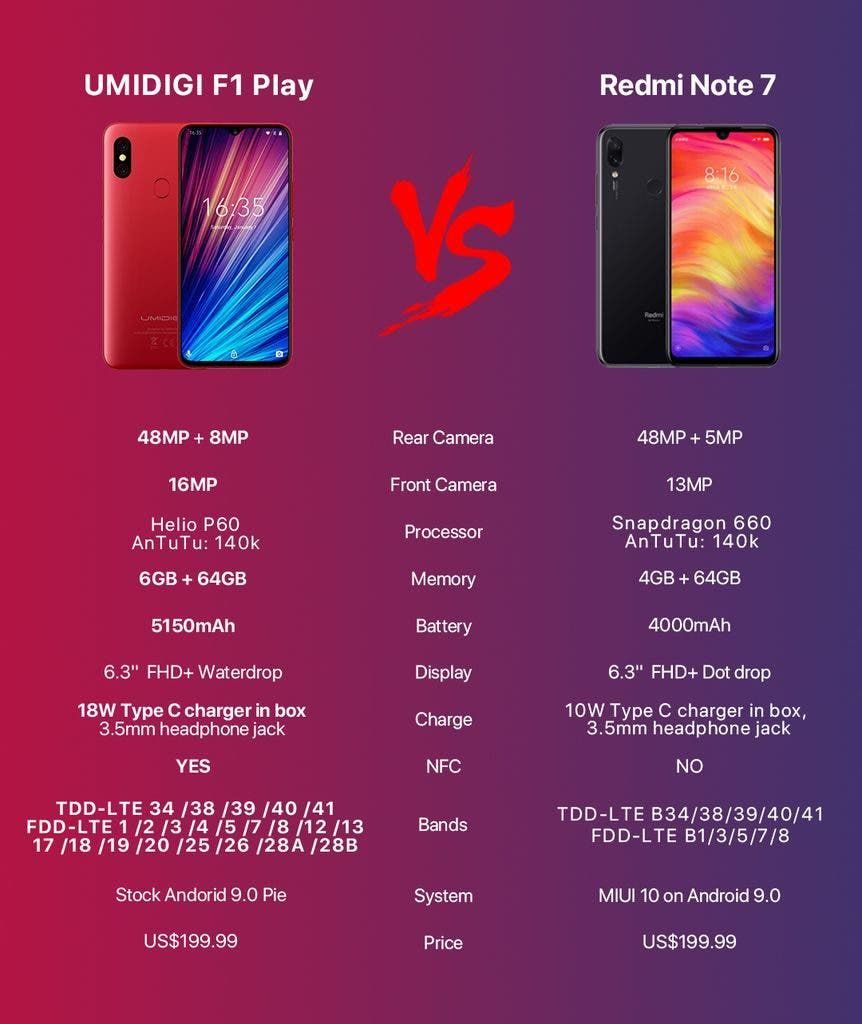Video : UMIDIGI F1 Play vs Redmi Note 7, is Redmi model in trouble?