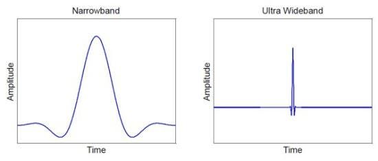 iPhone 11 To Support UWB (Ultra Wide Band) For Better Indoor Positioning